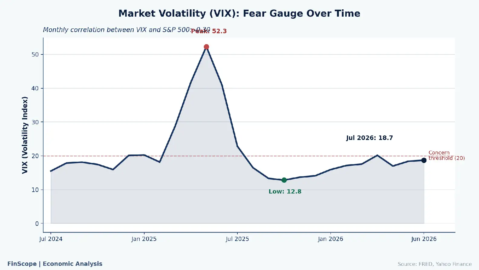 نمودار: نوسانات شاخص ترس بازار (VIX) در بازه دو ساله