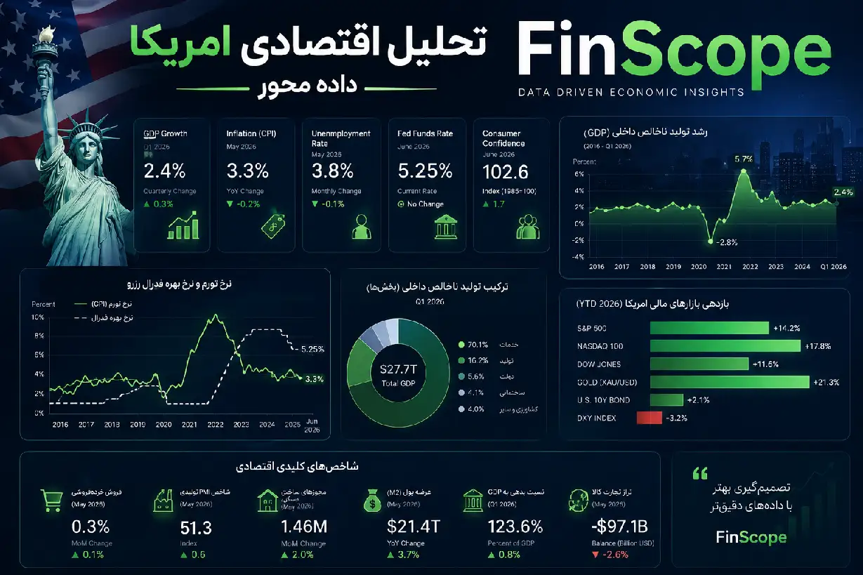 تحلیل اقتصاد آمریکا: نمودار رابطه S&P 500 و نرخ بهره فدرال رزرو