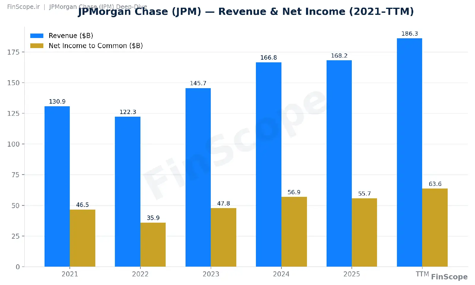 revenue & incope jpm